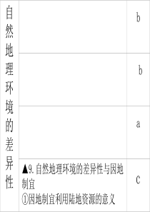 9自然地理环境的差异性与因地制宜