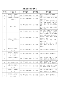 实验动物行政许可单位名单4-15doc-附件12008