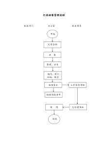 行政国企公司各岗位管理流程（DOC43页）