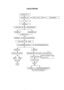 行政处罚程序图