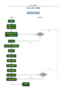 行政人事工作流程图)（DOC36页）