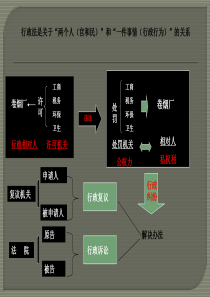 行政法行政救济