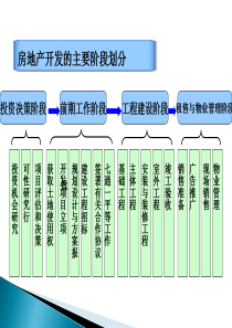 房地产开发的主要阶段划分（PPT65页)