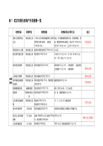 房地产开发过程税费(武汉)