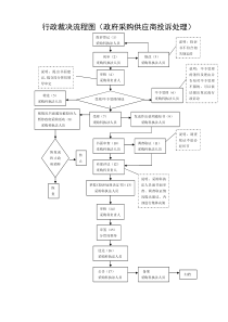 行政裁决(投诉处理)