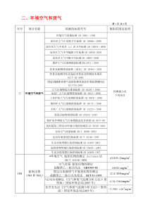 二、环境空气和废气