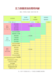 压力容器类别的简明判断