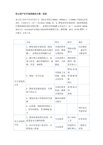 防止泵产生汽蚀现象的方案一览表