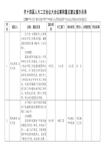 市十三届人大五次会议大会议案和代表建议重点督办目录