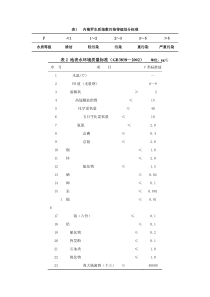 内梅罗水质指数污染等级划分标准