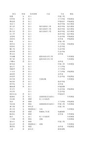 国家环境影响评价审查专家库专家名单