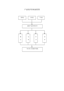 产品防护控制流程图