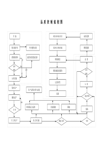 品质控制流程图