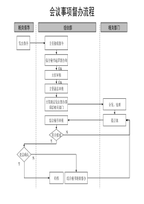 通信行业-会议事项督办标准流程