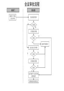 通信行业-会议审批标准流程