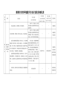 深圳市市容环境提升行动计划实施细则