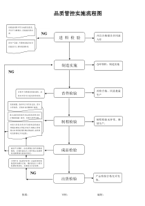 品质管控实施流程图