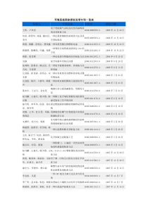 环境系获国家授权发明专利一览表-146doc-发明人