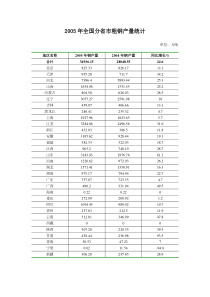 2005年全国分省市粗钢产量统计