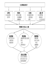 生活环境危害因子