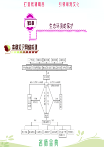 第6章生态环境的保护