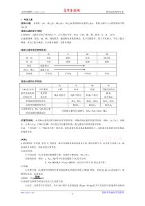 高中化学知识点规律大全(硫和硫的化合物 环境保护)