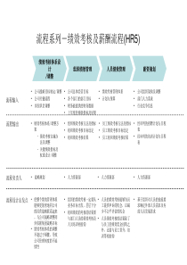 绩效考核及薪酬流程