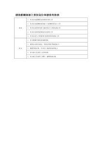 部门责权划分和绩效考核——绩效薪酬部