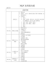 NLP高效能沟通_影响力集团：李炫华