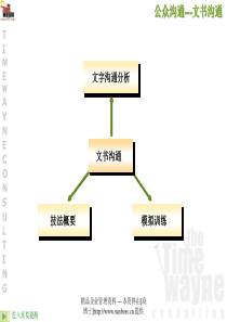 公众沟通---文书沟通(PPT 22页)