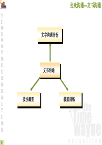 公众沟通技巧