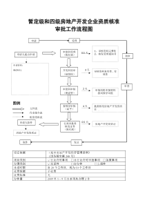 暂定级和四级房地产开发企业资质核准