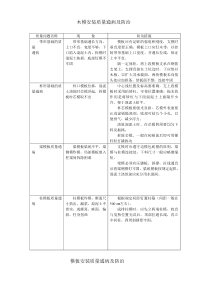 各工程质量通病防治措施