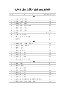 杭州市城市房屋拆迁装修市场行情