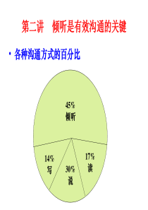 现代沟通学__第二讲