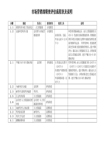 1市场营销部绩效评估流程表及说明