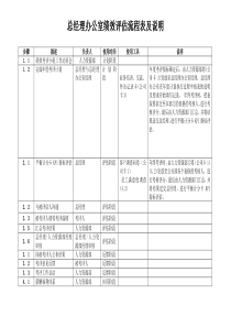 9总办绩效评估流程表及说明