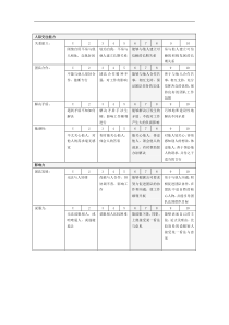 ZHC公司绩效考核能力注释表