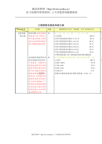 XX餐饮连锁企业工程部部长绩效考核方案（DOC5页）