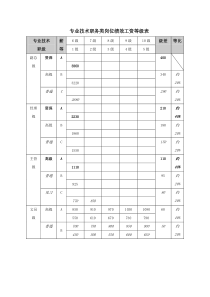 专业技术职务类岗位绩效工资等级表