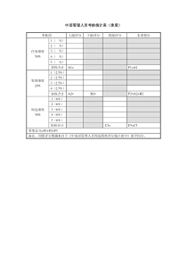 中层管理人员考核统计表