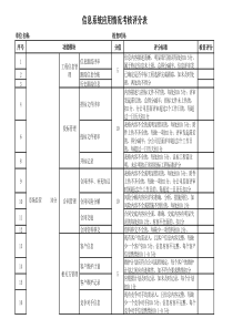 中建三局信息系统考核评分表