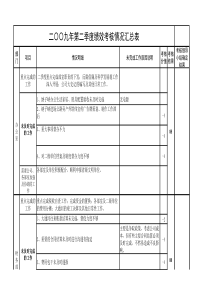 二〇〇九年第二季度绩效考核情况汇总表