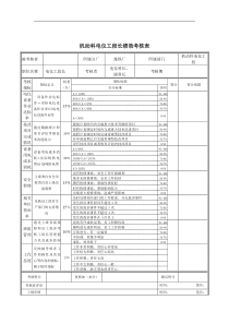 机动科电仪工段长绩效考核表