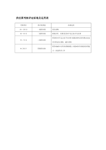 供应商考核评定标准及运用表