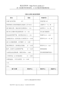 公司考核表格-行政中心考核表