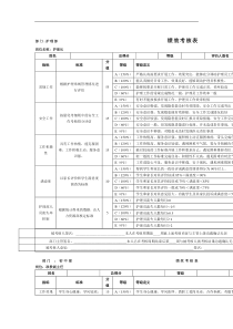 其它四个绩效考核表