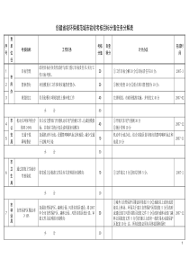 创建省级环保模范城市验收考核目标分值任务分解表