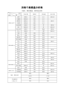 济南个案楼盘分析表(1)