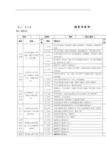 初中部政教主任绩效考核表